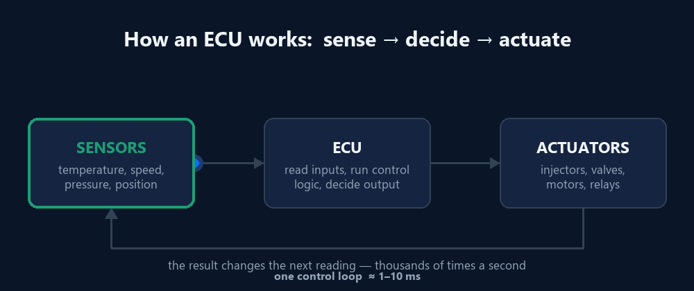 What Is an Automotive ECU? How Electronic Control Units Work
